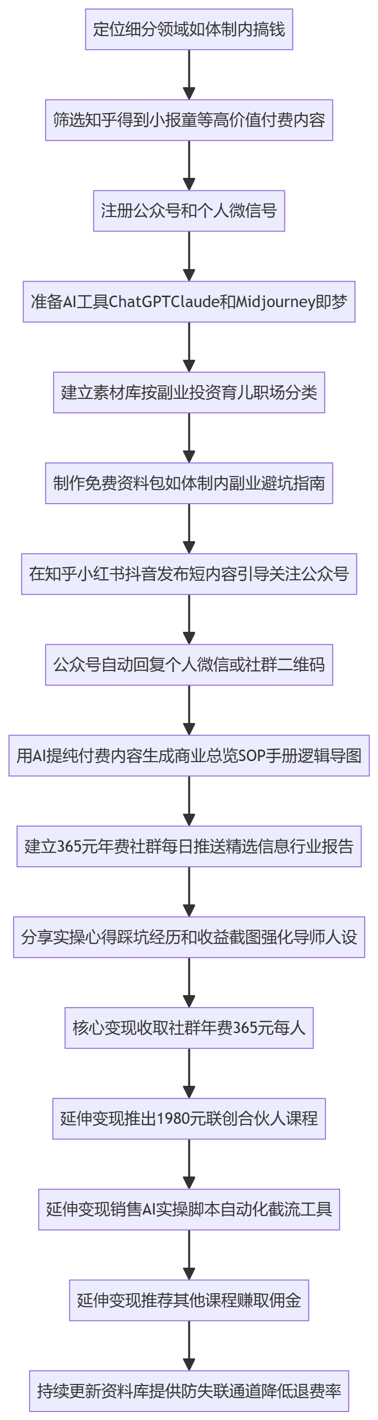 SOP执行流程图